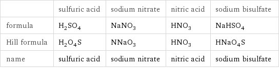  | sulfuric acid | sodium nitrate | nitric acid | sodium bisulfate formula | H_2SO_4 | NaNO_3 | HNO_3 | NaHSO_4 Hill formula | H_2O_4S | NNaO_3 | HNO_3 | HNaO_4S name | sulfuric acid | sodium nitrate | nitric acid | sodium bisulfate