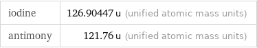 iodine | 126.90447 u (unified atomic mass units) antimony | 121.76 u (unified atomic mass units)