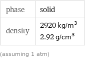 phase | solid density | 2920 kg/m^3 2.92 g/cm^3 (assuming 1 atm)