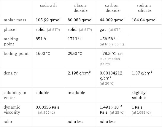  | soda ash | silicon dioxide | carbon dioxide | sodium silicate molar mass | 105.99 g/mol | 60.083 g/mol | 44.009 g/mol | 184.04 g/mol phase | solid (at STP) | solid (at STP) | gas (at STP) |  melting point | 851 °C | 1713 °C | -56.56 °C (at triple point) |  boiling point | 1600 °C | 2950 °C | -78.5 °C (at sublimation point) |  density | | 2.196 g/cm^3 | 0.00184212 g/cm^3 (at 20 °C) | 1.37 g/cm^3 solubility in water | soluble | insoluble | | slightly soluble dynamic viscosity | 0.00355 Pa s (at 900 °C) | | 1.491×10^-5 Pa s (at 25 °C) | 1 Pa s (at 1088 °C) odor | | odorless | odorless | 