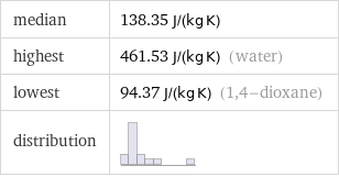 median | 138.35 J/(kg K) highest | 461.53 J/(kg K) (water) lowest | 94.37 J/(kg K) (1, 4-dioxane) distribution | 