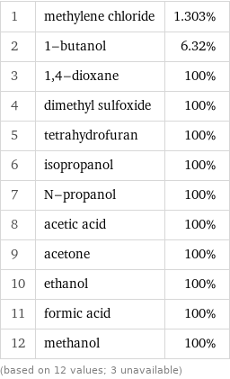 1 | methylene chloride | 1.303% 2 | 1-butanol | 6.32% 3 | 1, 4-dioxane | 100% 4 | dimethyl sulfoxide | 100% 5 | tetrahydrofuran | 100% 6 | isopropanol | 100% 7 | N-propanol | 100% 8 | acetic acid | 100% 9 | acetone | 100% 10 | ethanol | 100% 11 | formic acid | 100% 12 | methanol | 100% (based on 12 values; 3 unavailable)