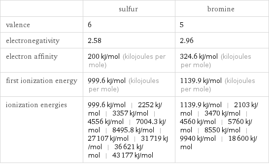  | sulfur | bromine valence | 6 | 5 electronegativity | 2.58 | 2.96 electron affinity | 200 kJ/mol (kilojoules per mole) | 324.6 kJ/mol (kilojoules per mole) first ionization energy | 999.6 kJ/mol (kilojoules per mole) | 1139.9 kJ/mol (kilojoules per mole) ionization energies | 999.6 kJ/mol | 2252 kJ/mol | 3357 kJ/mol | 4556 kJ/mol | 7004.3 kJ/mol | 8495.8 kJ/mol | 27107 kJ/mol | 31719 kJ/mol | 36621 kJ/mol | 43177 kJ/mol | 1139.9 kJ/mol | 2103 kJ/mol | 3470 kJ/mol | 4560 kJ/mol | 5760 kJ/mol | 8550 kJ/mol | 9940 kJ/mol | 18600 kJ/mol