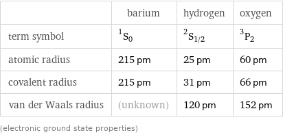  | barium | hydrogen | oxygen term symbol | ^1S_0 | ^2S_(1/2) | ^3P_2 atomic radius | 215 pm | 25 pm | 60 pm covalent radius | 215 pm | 31 pm | 66 pm van der Waals radius | (unknown) | 120 pm | 152 pm (electronic ground state properties)