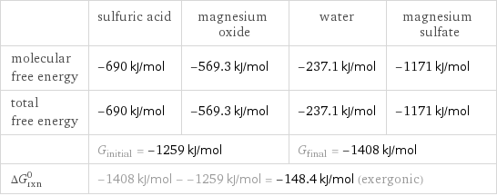  | sulfuric acid | magnesium oxide | water | magnesium sulfate molecular free energy | -690 kJ/mol | -569.3 kJ/mol | -237.1 kJ/mol | -1171 kJ/mol total free energy | -690 kJ/mol | -569.3 kJ/mol | -237.1 kJ/mol | -1171 kJ/mol  | G_initial = -1259 kJ/mol | | G_final = -1408 kJ/mol |  ΔG_rxn^0 | -1408 kJ/mol - -1259 kJ/mol = -148.4 kJ/mol (exergonic) | | |  