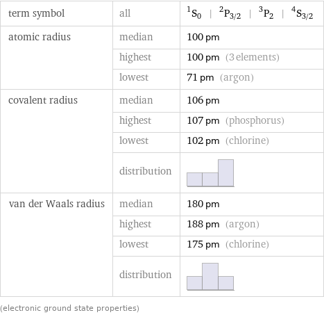 term symbol | all | ^1S_0 | ^2P_(3/2) | ^3P_2 | ^4S_(3/2) atomic radius | median | 100 pm  | highest | 100 pm (3 elements)  | lowest | 71 pm (argon) covalent radius | median | 106 pm  | highest | 107 pm (phosphorus)  | lowest | 102 pm (chlorine)  | distribution |  van der Waals radius | median | 180 pm  | highest | 188 pm (argon)  | lowest | 175 pm (chlorine)  | distribution |  (electronic ground state properties)