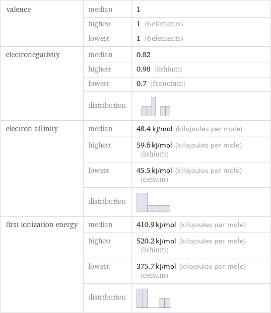 valence | median | 1  | highest | 1 (6 elements)  | lowest | 1 (6 elements) electronegativity | median | 0.82  | highest | 0.98 (lithium)  | lowest | 0.7 (francium)  | distribution |  electron affinity | median | 48.4 kJ/mol (kilojoules per mole)  | highest | 59.6 kJ/mol (kilojoules per mole) (lithium)  | lowest | 45.5 kJ/mol (kilojoules per mole) (cesium)  | distribution |  first ionization energy | median | 410.9 kJ/mol (kilojoules per mole)  | highest | 520.2 kJ/mol (kilojoules per mole) (lithium)  | lowest | 375.7 kJ/mol (kilojoules per mole) (cesium)  | distribution | 