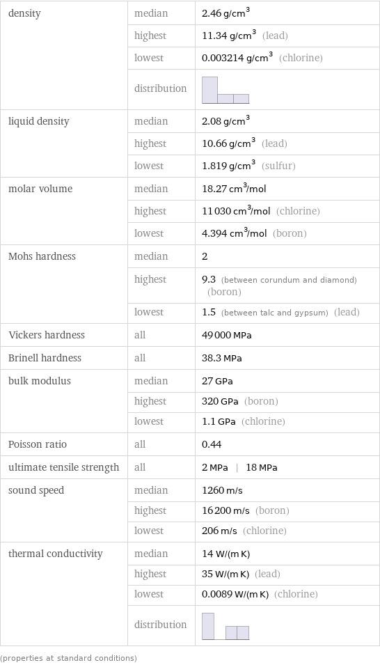 density | median | 2.46 g/cm^3  | highest | 11.34 g/cm^3 (lead)  | lowest | 0.003214 g/cm^3 (chlorine)  | distribution |  liquid density | median | 2.08 g/cm^3  | highest | 10.66 g/cm^3 (lead)  | lowest | 1.819 g/cm^3 (sulfur) molar volume | median | 18.27 cm^3/mol  | highest | 11030 cm^3/mol (chlorine)  | lowest | 4.394 cm^3/mol (boron) Mohs hardness | median | 2  | highest | 9.3 (between corundum and diamond) (boron)  | lowest | 1.5 (between talc and gypsum) (lead) Vickers hardness | all | 49000 MPa Brinell hardness | all | 38.3 MPa bulk modulus | median | 27 GPa  | highest | 320 GPa (boron)  | lowest | 1.1 GPa (chlorine) Poisson ratio | all | 0.44 ultimate tensile strength | all | 2 MPa | 18 MPa sound speed | median | 1260 m/s  | highest | 16200 m/s (boron)  | lowest | 206 m/s (chlorine) thermal conductivity | median | 14 W/(m K)  | highest | 35 W/(m K) (lead)  | lowest | 0.0089 W/(m K) (chlorine)  | distribution |  (properties at standard conditions)