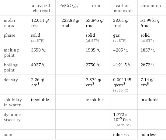  | activated charcoal | Fe(CrO2)2 | iron | carbon monoxide | chromium molar mass | 12.011 g/mol | 223.83 g/mol | 55.845 g/mol | 28.01 g/mol | 51.9961 g/mol phase | solid (at STP) | | solid (at STP) | gas (at STP) | solid (at STP) melting point | 3550 °C | | 1535 °C | -205 °C | 1857 °C boiling point | 4027 °C | | 2750 °C | -191.5 °C | 2672 °C density | 2.26 g/cm^3 | | 7.874 g/cm^3 | 0.001145 g/cm^3 (at 25 °C) | 7.14 g/cm^3 solubility in water | insoluble | | insoluble | | insoluble dynamic viscosity | | | | 1.772×10^-5 Pa s (at 25 °C) |  odor | | | | odorless | odorless