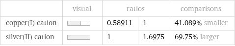  | visual | ratios | | comparisons copper(I) cation | | 0.58911 | 1 | 41.089% smaller silver(II) cation | | 1 | 1.6975 | 69.75% larger