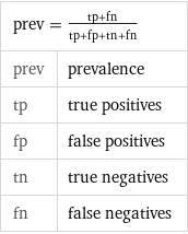 prev = (tp + fn)/(tp + fp + tn + fn) |  prev | prevalence tp | true positives fp | false positives tn | true negatives fn | false negatives