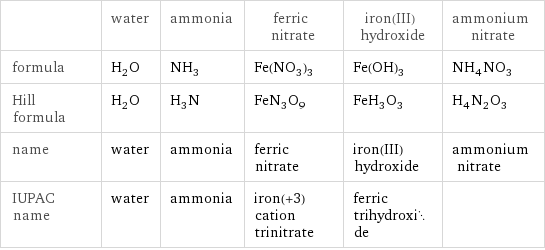  | water | ammonia | ferric nitrate | iron(III) hydroxide | ammonium nitrate formula | H_2O | NH_3 | Fe(NO_3)_3 | Fe(OH)_3 | NH_4NO_3 Hill formula | H_2O | H_3N | FeN_3O_9 | FeH_3O_3 | H_4N_2O_3 name | water | ammonia | ferric nitrate | iron(III) hydroxide | ammonium nitrate IUPAC name | water | ammonia | iron(+3) cation trinitrate | ferric trihydroxide | 