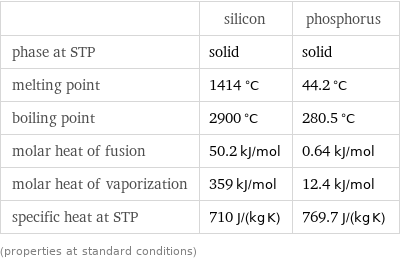  | silicon | phosphorus phase at STP | solid | solid melting point | 1414 °C | 44.2 °C boiling point | 2900 °C | 280.5 °C molar heat of fusion | 50.2 kJ/mol | 0.64 kJ/mol molar heat of vaporization | 359 kJ/mol | 12.4 kJ/mol specific heat at STP | 710 J/(kg K) | 769.7 J/(kg K) (properties at standard conditions)