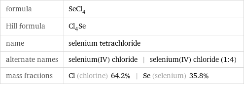 formula | SeCl_4 Hill formula | Cl_4Se name | selenium tetrachloride alternate names | selenium(IV) chloride | selenium(IV) chloride (1:4) mass fractions | Cl (chlorine) 64.2% | Se (selenium) 35.8%