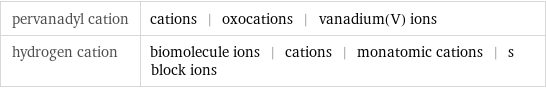 pervanadyl cation | cations | oxocations | vanadium(V) ions hydrogen cation | biomolecule ions | cations | monatomic cations | s block ions