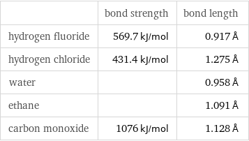 | bond strength | bond length hydrogen fluoride | 569.7 kJ/mol | 0.917 Å hydrogen chloride | 431.4 kJ/mol | 1.275 Å water | | 0.958 Å ethane | | 1.091 Å carbon monoxide | 1076 kJ/mol | 1.128 Å