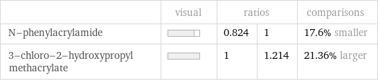  | visual | ratios | | comparisons N-phenylacrylamide | | 0.824 | 1 | 17.6% smaller 3-chloro-2-hydroxypropyl methacrylate | | 1 | 1.214 | 21.36% larger