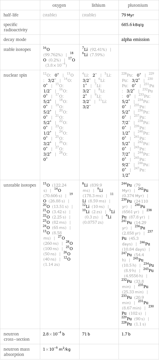  | oxygen | lithium | plutonium half-life | (stable) | (stable) | 79 Myr specific radioactivity | | | 685.6 kBq/g decay mode | | | alpha emission stable isotopes | O-16 (99.762%) | O-18 (0.2%) | O-17 (3.8×10^-4) | Li-7 (92.41%) | Li-6 (7.59%) |  nuclear spin | O-12: 0^+ | O-13: 3/2^- | O-14: 0^+ | O-15: 1/2^- | O-16: 0^+ | O-17: 5/2^+ | O-18: 0^+ | O-19: 5/2^+ | O-20: 0^+ | O-21: 5/2^+ | O-22: 0^+ | O-23: 1/2^+ | O-24: 0^+ | O-25: 3/2^+ | O-26: 0^+ | O-27: 3/2^+ | O-28: 0^+ | Li-4: 2^- | Li-5: 3/2^- | Li-6: 1^+ | Li-7: 3/2^- | Li-8: 2^+ | Li-9: 3/2^- | Li-11: 3/2^- | Pu-228: 0^+ | Pu-229: 3/2^+ | Pu-230: 0^+ | Pu-231: 3/2^+ | Pu-232: 0^+ | Pu-233: 5/2^+ | Pu-234: 0^+ | Pu-235: 5/2^+ | Pu-236: 0^+ | Pu-237: 7/2^- | Pu-238: 0^+ | Pu-239: 1/2^+ | Pu-240: 0^+ | Pu-241: 5/2^+ | Pu-242: 0^+ | Pu-243: 7/2^+ | Pu-244: 0^+ | Pu-245: 9/2^- | Pu-246: 0^+ | Pu-247: 1/2^+ unstable isotopes | O-15 (122.24 s) | O-14 (70.606 s) | O-19 (26.88 s) | O-20 (13.51 s) | O-21 (3.42 s) | O-22 (2.25 s) | O-23 (82 ms) | O-24 (65 ms) | O-13 (8.58 ms) | O-27 (260 ns) | O-28 (100 ns) | O-25 (50 ns) | O-26 (40 ns) | O-12 (1.14 zs) | Li-8 (839.9 ms) | Li-9 (178.3 ms) | Li-11 (8.59 ms) | Li-12 (10 ns) | Li-10 (2 zs) | Li-5 (0.3 zs) | Li-4 (0.0757 zs) | Pu-244 (79 Myr) | Pu-242 (0.374 Myr) | Pu-239 (24110 yr) | Pu-240 (6561 yr) | Pu-238 (87.8 yr) | Pu-241 (14.29 yr) | Pu-236 (2.858 yr) | Pu-237 (45.3 days) | Pu-246 (10.84 days) | Pu-247 (54.4 h) | Pu-245 (10.5 h) | Pu-234 (8.9 h) | Pu-243 (4.9556 h) | Pu-232 (33.8 min) | Pu-235 (25.33 min) | Pu-233 (20.9 min) | Pu-231 (8.67 min) | Pu-230 (102 s) | Pu-229 (90 s) | Pu-228 (1.1 s) neutron cross-section | 2.8×10^-4 b | 71 b | 1.7 b neutron mass absorption | 1×10^-6 m^2/kg | | 