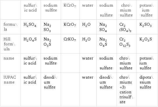  | sulfuric acid | sodium sulfite | KCrO7 | water | sodium sulfate | chromium sulfate | potassium sulfite formula | H_2SO_4 | Na_2SO_3 | KCrO7 | H_2O | Na_2SO_4 | Cr_2(SO_4)_3 | K_2SO_3 Hill formula | H_2O_4S | Na_2O_3S | CrKO7 | H_2O | Na_2O_4S | Cr_2O_12S_3 | K_2O_3S name | sulfuric acid | sodium sulfite | | water | sodium sulfate | chromium sulfate | potassium sulfite IUPAC name | sulfuric acid | disodium sulfite | | water | disodium sulfate | chromium(+3) cation trisulfate | dipotassium sulfite