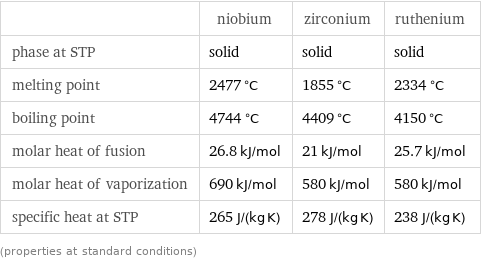  | niobium | zirconium | ruthenium phase at STP | solid | solid | solid melting point | 2477 °C | 1855 °C | 2334 °C boiling point | 4744 °C | 4409 °C | 4150 °C molar heat of fusion | 26.8 kJ/mol | 21 kJ/mol | 25.7 kJ/mol molar heat of vaporization | 690 kJ/mol | 580 kJ/mol | 580 kJ/mol specific heat at STP | 265 J/(kg K) | 278 J/(kg K) | 238 J/(kg K) (properties at standard conditions)