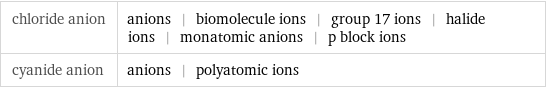 chloride anion | anions | biomolecule ions | group 17 ions | halide ions | monatomic anions | p block ions cyanide anion | anions | polyatomic ions