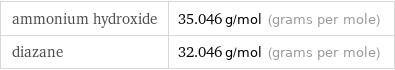 ammonium hydroxide | 35.046 g/mol (grams per mole) diazane | 32.046 g/mol (grams per mole)