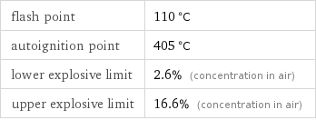 flash point | 110 °C autoignition point | 405 °C lower explosive limit | 2.6% (concentration in air) upper explosive limit | 16.6% (concentration in air)