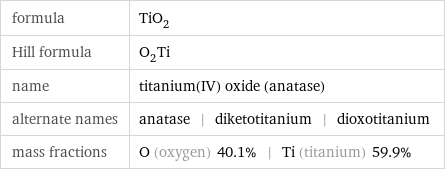 formula | TiO_2 Hill formula | O_2Ti name | titanium(IV) oxide (anatase) alternate names | anatase | diketotitanium | dioxotitanium mass fractions | O (oxygen) 40.1% | Ti (titanium) 59.9%