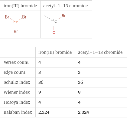   | iron(III) bromide | acetyl-1-13 cbromide vertex count | 4 | 4 edge count | 3 | 3 Schultz index | 36 | 36 Wiener index | 9 | 9 Hosoya index | 4 | 4 Balaban index | 2.324 | 2.324