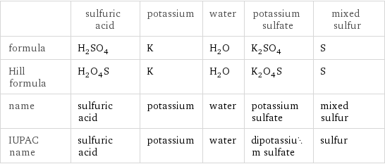  | sulfuric acid | potassium | water | potassium sulfate | mixed sulfur formula | H_2SO_4 | K | H_2O | K_2SO_4 | S Hill formula | H_2O_4S | K | H_2O | K_2O_4S | S name | sulfuric acid | potassium | water | potassium sulfate | mixed sulfur IUPAC name | sulfuric acid | potassium | water | dipotassium sulfate | sulfur