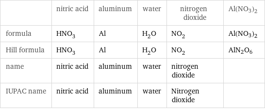  | nitric acid | aluminum | water | nitrogen dioxide | Al(NO3)2 formula | HNO_3 | Al | H_2O | NO_2 | Al(NO3)2 Hill formula | HNO_3 | Al | H_2O | NO_2 | AlN2O6 name | nitric acid | aluminum | water | nitrogen dioxide |  IUPAC name | nitric acid | aluminum | water | Nitrogen dioxide | 