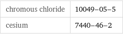 chromous chloride | 10049-05-5 cesium | 7440-46-2