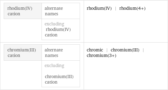 rhodium(IV) cation | alternate names  | excluding rhodium(IV) cation | rhodium(IV) | rhodium(4+) chromium(III) cation | alternate names  | excluding chromium(III) cation | chromic | chromium(III) | chromium(3+)