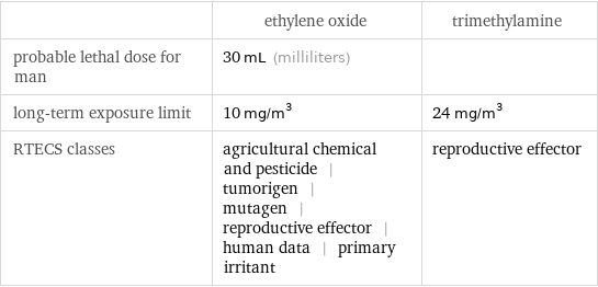  | ethylene oxide | trimethylamine probable lethal dose for man | 30 mL (milliliters) |  long-term exposure limit | 10 mg/m^3 | 24 mg/m^3 RTECS classes | agricultural chemical and pesticide | tumorigen | mutagen | reproductive effector | human data | primary irritant | reproductive effector