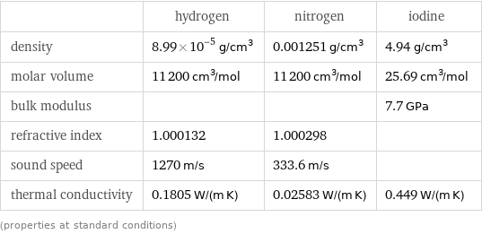  | hydrogen | nitrogen | iodine density | 8.99×10^-5 g/cm^3 | 0.001251 g/cm^3 | 4.94 g/cm^3 molar volume | 11200 cm^3/mol | 11200 cm^3/mol | 25.69 cm^3/mol bulk modulus | | | 7.7 GPa refractive index | 1.000132 | 1.000298 |  sound speed | 1270 m/s | 333.6 m/s |  thermal conductivity | 0.1805 W/(m K) | 0.02583 W/(m K) | 0.449 W/(m K) (properties at standard conditions)