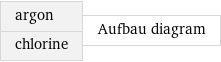 argon chlorine | Aufbau diagram