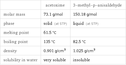  | acetoxime | 3-methyl-p-anisaldehyde molar mass | 73.1 g/mol | 150.18 g/mol phase | solid (at STP) | liquid (at STP) melting point | 61.5 °C |  boiling point | 135 °C | 82.5 °C density | 0.901 g/cm^3 | 1.025 g/cm^3 solubility in water | very soluble | insoluble