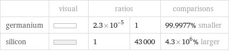  | visual | ratios | | comparisons germanium | | 2.3×10^-5 | 1 | 99.9977% smaller silicon | | 1 | 43000 | 4.3×10^6% larger