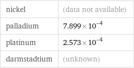 nickel | (data not available) palladium | 7.899×10^-4 platinum | 2.573×10^-4 darmstadtium | (unknown)