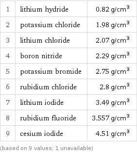 1 | lithium hydride | 0.82 g/cm^3 2 | potassium chloride | 1.98 g/cm^3 3 | lithium chloride | 2.07 g/cm^3 4 | boron nitride | 2.29 g/cm^3 5 | potassium bromide | 2.75 g/cm^3 6 | rubidium chloride | 2.8 g/cm^3 7 | lithium iodide | 3.49 g/cm^3 8 | rubidium fluoride | 3.557 g/cm^3 9 | cesium iodide | 4.51 g/cm^3 (based on 9 values; 1 unavailable)