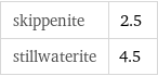 skippenite | 2.5 stillwaterite | 4.5