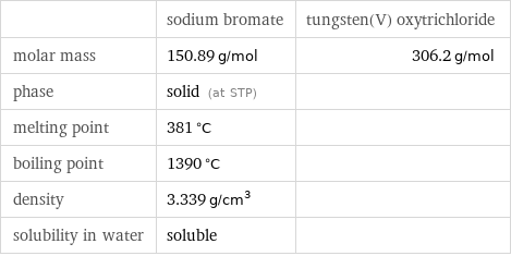  | sodium bromate | tungsten(V) oxytrichloride molar mass | 150.89 g/mol | 306.2 g/mol phase | solid (at STP) |  melting point | 381 °C |  boiling point | 1390 °C |  density | 3.339 g/cm^3 |  solubility in water | soluble | 