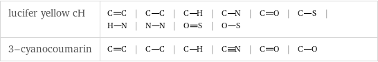 lucifer yellow cH | | | | | | | | | |  3-cyanocoumarin | | | | | |  