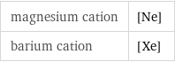 magnesium cation | [Ne] barium cation | [Xe]