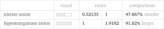  | visual | ratios | | comparisons nitrate anion | | 0.52133 | 1 | 47.867% smaller hypomanganate anion | | 1 | 1.9182 | 91.82% larger