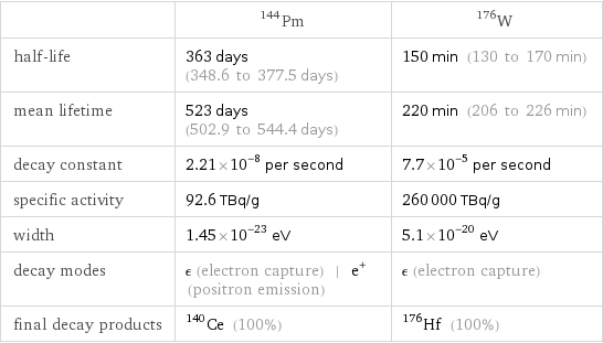  | Pm-144 | W-176 half-life | 363 days (348.6 to 377.5 days) | 150 min (130 to 170 min) mean lifetime | 523 days (502.9 to 544.4 days) | 220 min (206 to 226 min) decay constant | 2.21×10^-8 per second | 7.7×10^-5 per second specific activity | 92.6 TBq/g | 260000 TBq/g width | 1.45×10^-23 eV | 5.1×10^-20 eV decay modes | ϵ (electron capture) | e^+ (positron emission) | ϵ (electron capture) final decay products | Ce-140 (100%) | Hf-176 (100%)