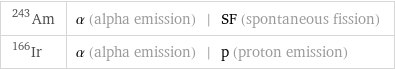 Am-243 | α (alpha emission) | SF (spontaneous fission) Ir-166 | α (alpha emission) | p (proton emission)