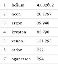 1 | helium | 4.002602 2 | neon | 20.1797 3 | argon | 39.948 4 | krypton | 83.798 5 | xenon | 131.293 6 | radon | 222 7 | oganesson | 294