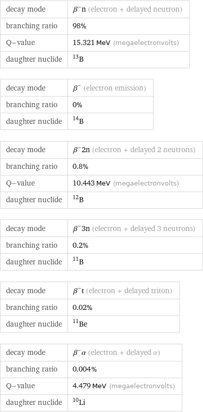 decay mode | β^-n (electron + delayed neutron) branching ratio | 98% Q-value | 15.321 MeV (megaelectronvolts) daughter nuclide | B-13 decay mode | β^- (electron emission) branching ratio | 0% daughter nuclide | B-14 decay mode | β^-2n (electron + delayed 2 neutrons) branching ratio | 0.8% Q-value | 10.443 MeV (megaelectronvolts) daughter nuclide | B-12 decay mode | β^-3n (electron + delayed 3 neutrons) branching ratio | 0.2% daughter nuclide | B-11 decay mode | β^-t (electron + delayed triton) branching ratio | 0.02% daughter nuclide | Be-11 decay mode | β^-α (electron + delayed α) branching ratio | 0.004% Q-value | 4.479 MeV (megaelectronvolts) daughter nuclide | Li-10