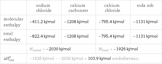  | sodium chloride | calcium carbonate | calcium chloride | soda ash molecular enthalpy | -411.2 kJ/mol | -1208 kJ/mol | -795.4 kJ/mol | -1131 kJ/mol total enthalpy | -822.4 kJ/mol | -1208 kJ/mol | -795.4 kJ/mol | -1131 kJ/mol  | H_initial = -2030 kJ/mol | | H_final = -1926 kJ/mol |  ΔH_rxn^0 | -1926 kJ/mol - -2030 kJ/mol = 103.9 kJ/mol (endothermic) | | |  